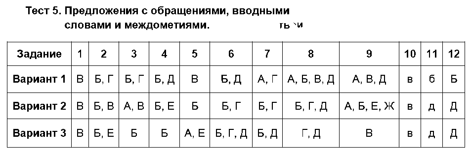 ГДЗ Русский язык 8 класс - Тест 5. Предложения с обращениями, вводными словами и междометиями
