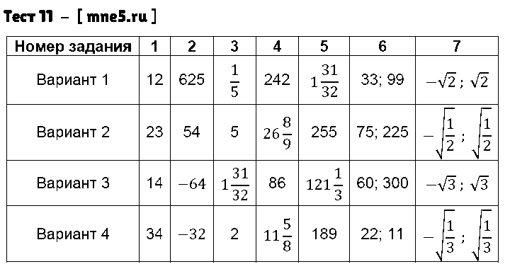 ГДЗ Алгебра 9 класс - Тест 11