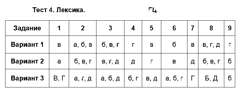 ГДЗ Русский язык 5 класс - Тест 4. Лексика