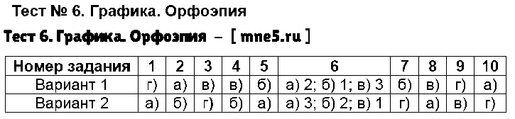 ГДЗ Русский язык 5 класс - Тест 6. Графика. Орфоэпия