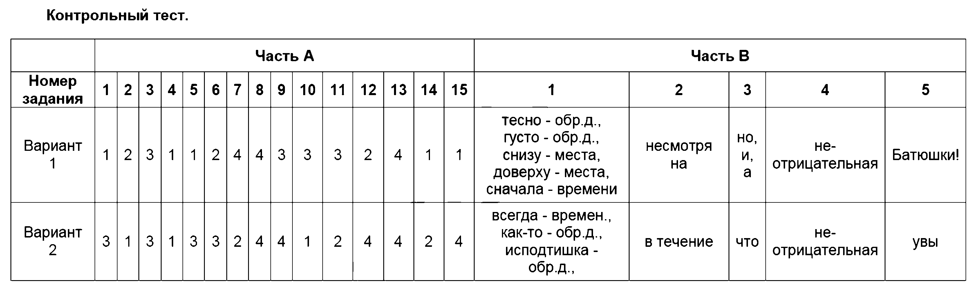 ГДЗ Русский язык 7 класс - 17. Контрольный тест
