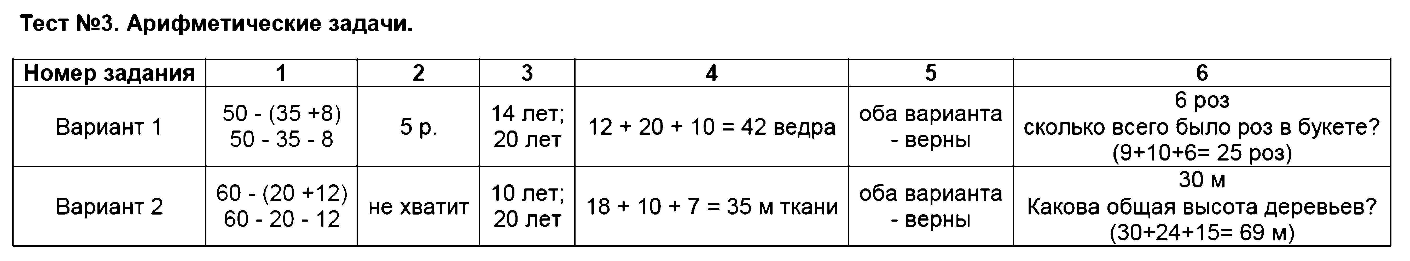 ГДЗ Математика 2 класс - Тест 3. Арифметические задачи