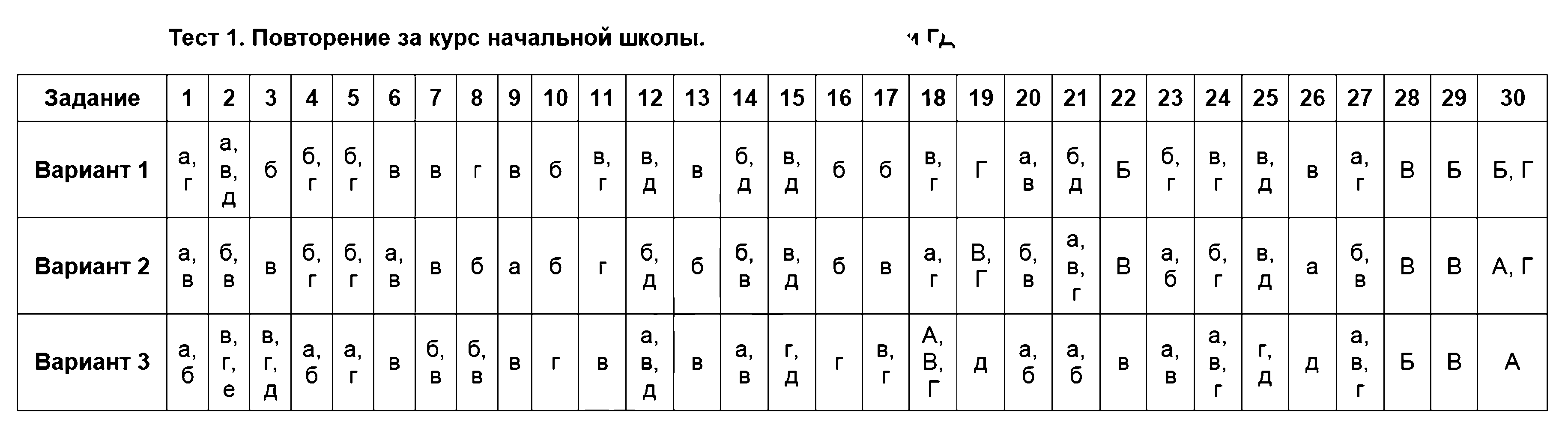 ГДЗ Русский язык 5 класс - Тест 1. Повторение за курс начальной школы