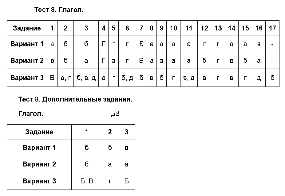 ГДЗ Русский язык 5 класс - Тест 8. Глагол