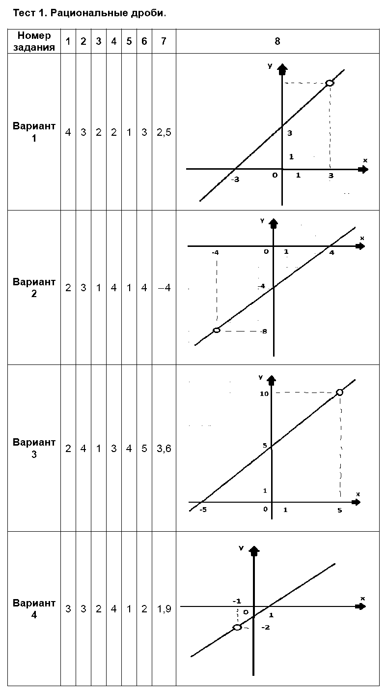 ГДЗ Алгебра 8 класс - Тест 1. Рациональные дроби