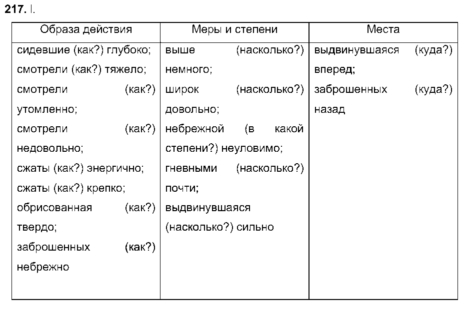 ГДЗ Русский язык 7 класс - 217