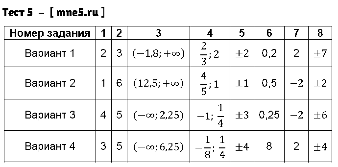 ГДЗ Алгебра 9 класс - Тест 5