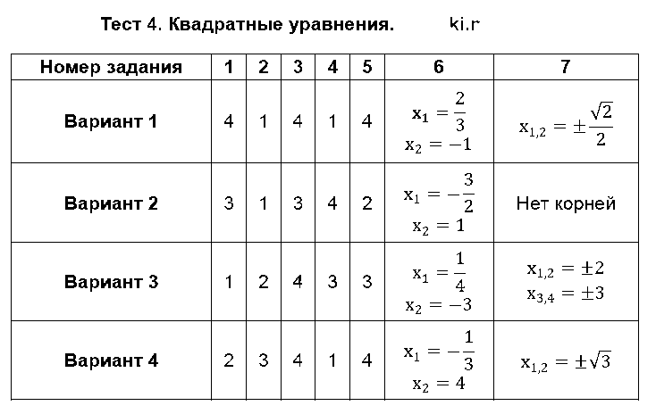 ГДЗ Алгебра 8 класс - Тест 4. Квадратные уравнения
