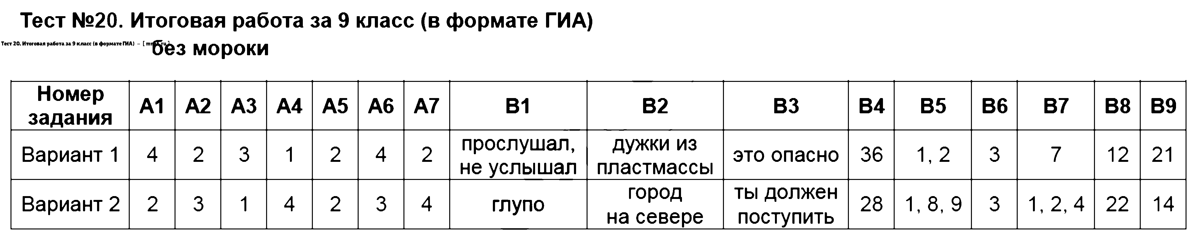 ГДЗ Русский язык 9 класс - Тест 20. Итоговая работа за 9 класс (в формате ГИА)