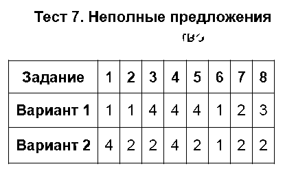 ГДЗ Русский язык 8 класс - Тест 7. Неполные предложения