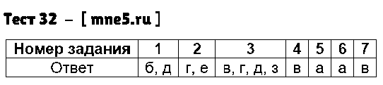 ГДЗ Русский язык 6 класс - Тест 32