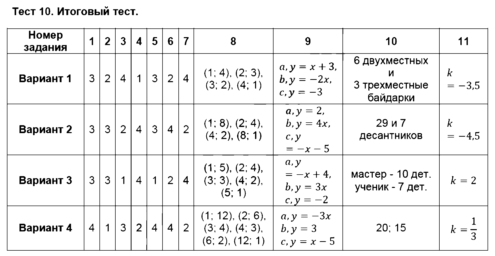 ГДЗ Алгебра 7 класс - Тест 10. Итоговый тест