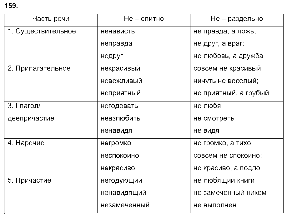 ГДЗ Русский язык 7 класс - 159