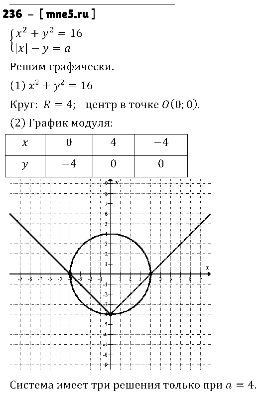 ГДЗ Алгебра 9 класс - 236