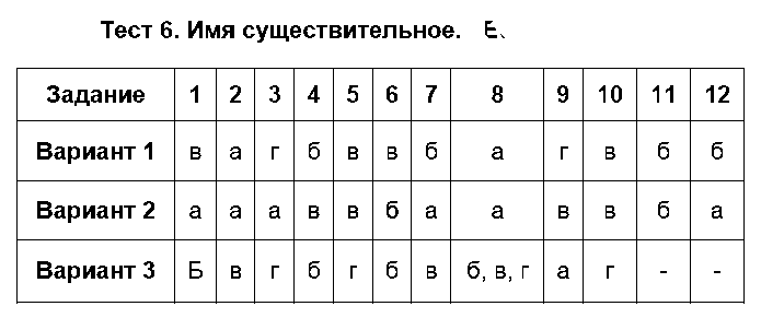 ГДЗ Русский язык 5 класс - Тест 6. Имя существительное