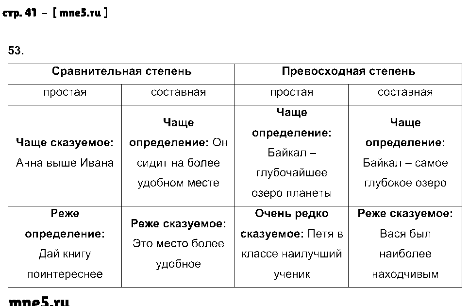 ГДЗ Русский язык 6 класс - стр. 41
