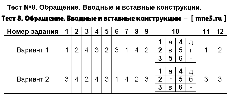 ГДЗ Русский язык 8 класс - Тест 8. Обращение. Вводные и вставные конструкции