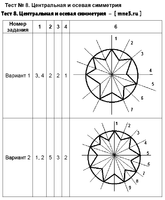 ГДЗ Геометрия 8 класс - Тест 8. Центральная и осевая симметрия