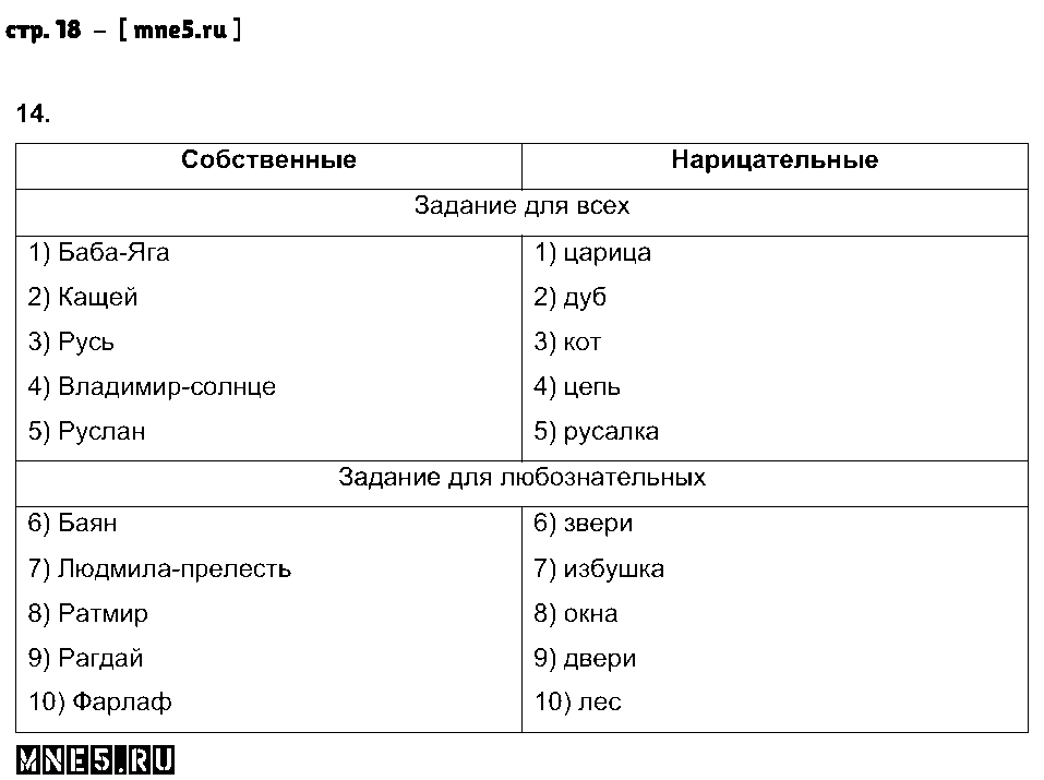 ГДЗ Русский язык 5 класс - стр. 18