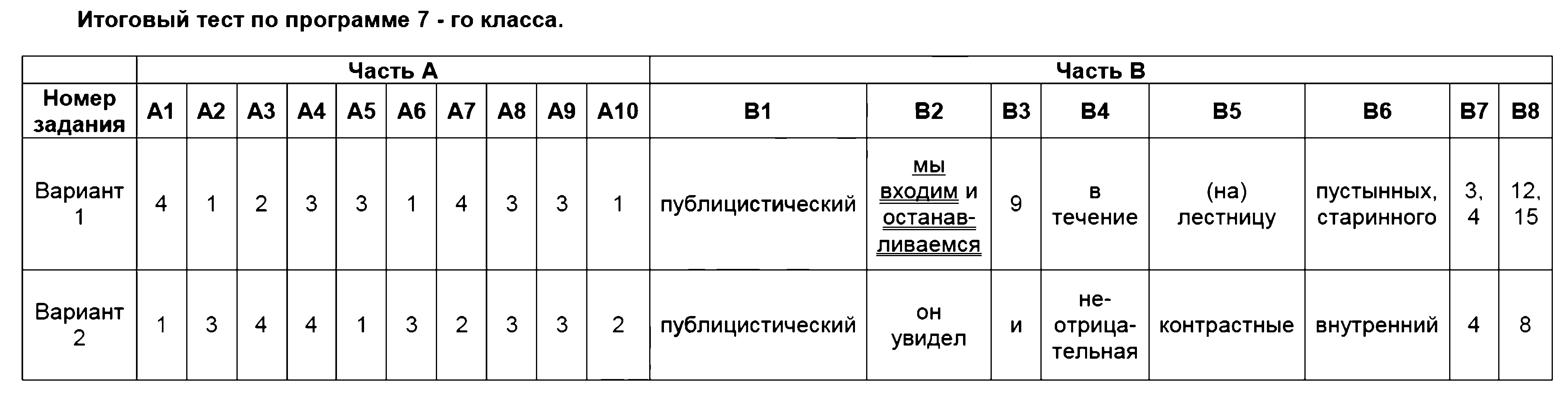 ГДЗ Русский язык 7 класс - 23. Итоговый тест по программе 7 - го класса