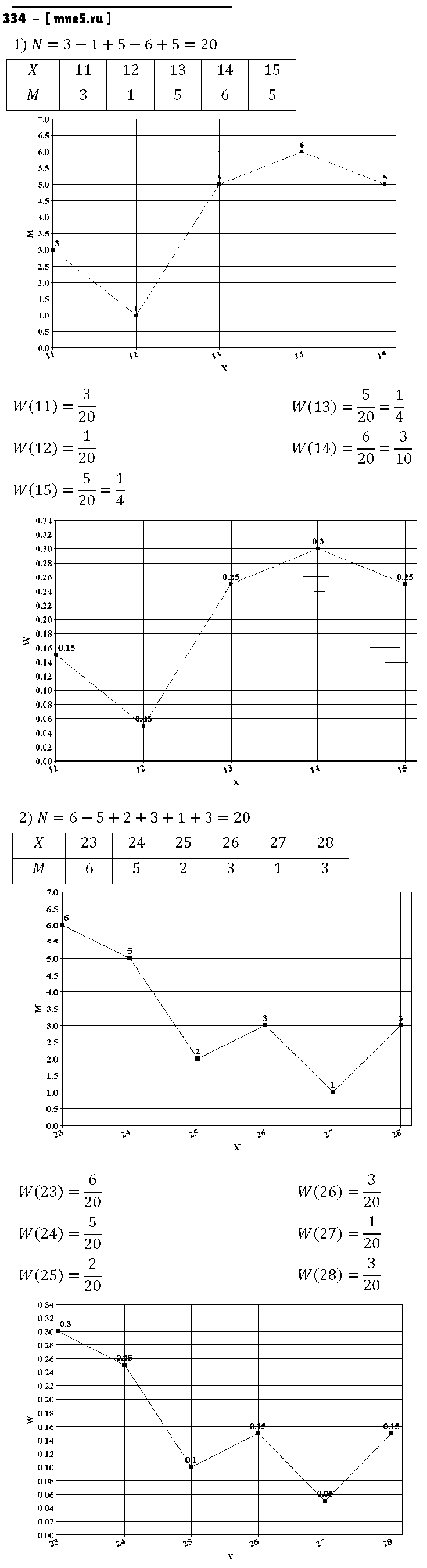 ГДЗ Алгебра 9 класс - 334