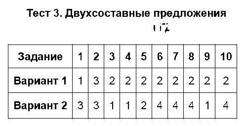 ГДЗ Русский язык 8 класс - Тест 3. Двухсоставные предложения