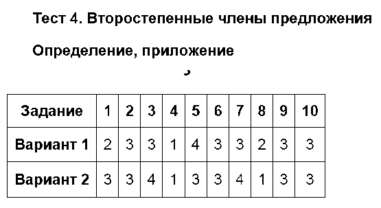 ГДЗ Русский язык 8 класс - Тест 4. Определение, приложение