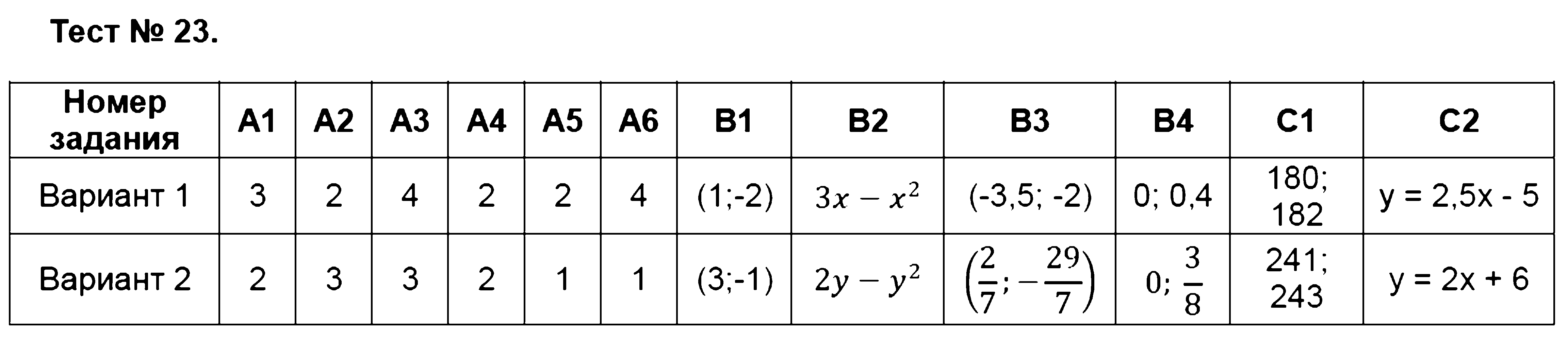 ГДЗ Алгебра 7 класс - Тест 23