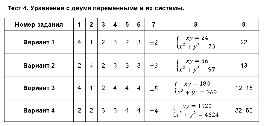 ГДЗ Алгебра 9 класс - Тест 4. Уравнения с двумя переменными и их системы