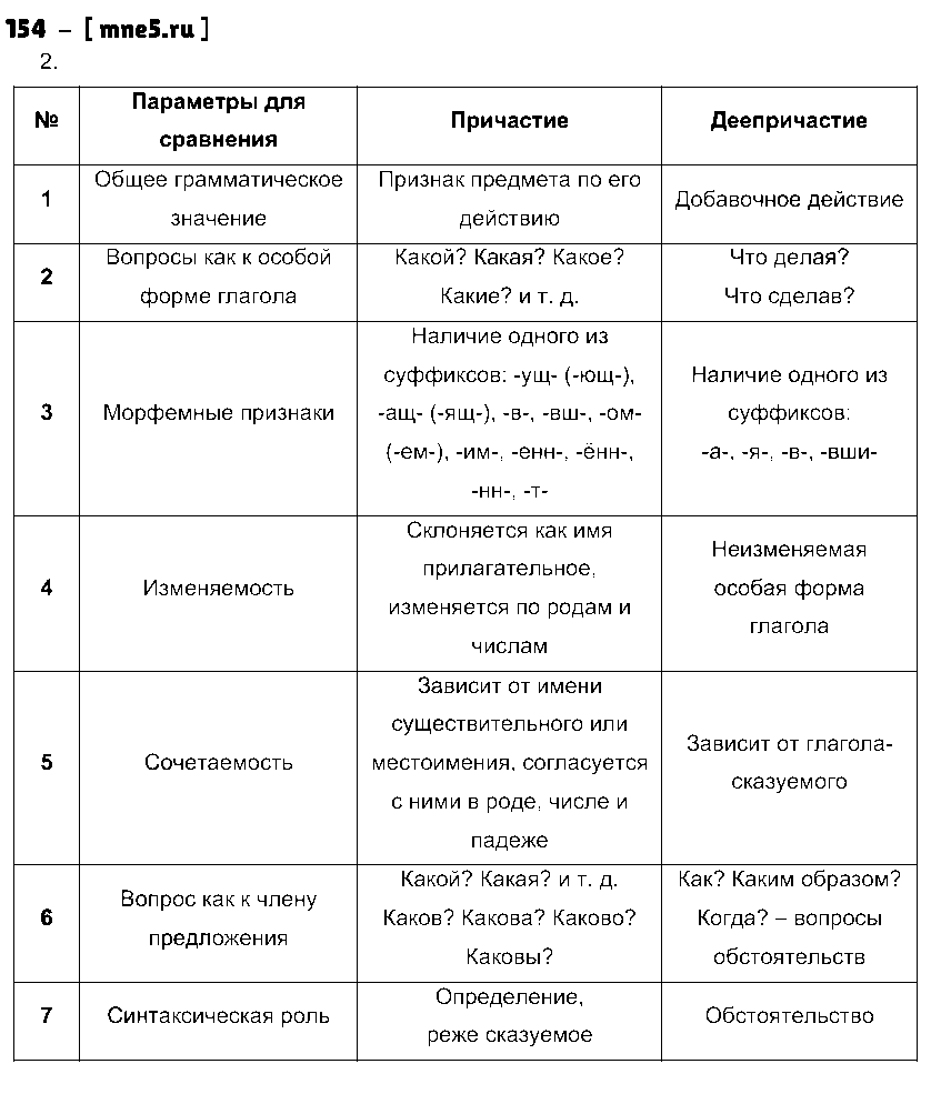ГДЗ Русский язык 7 класс - 154