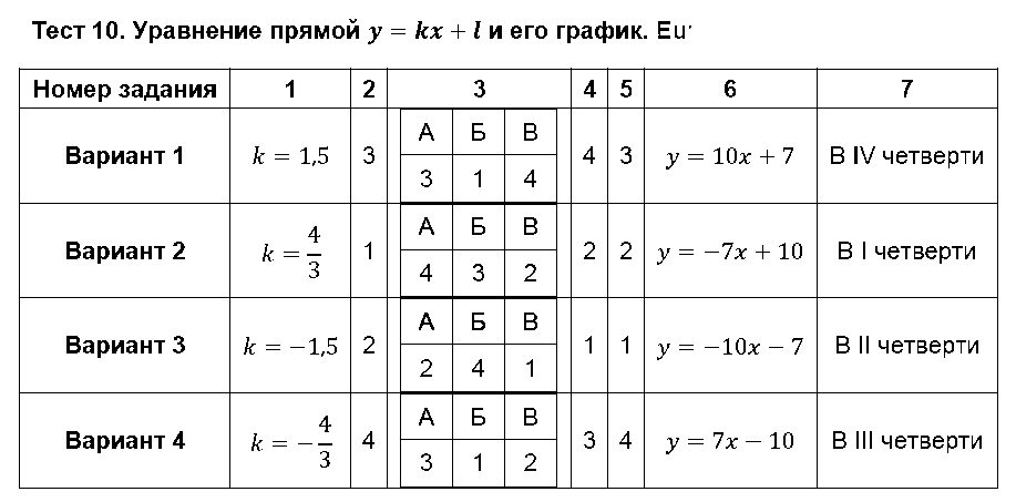 ГДЗ Алгебра 8 класс - Тест 10. Уравнение прямой y=kx+l и его график