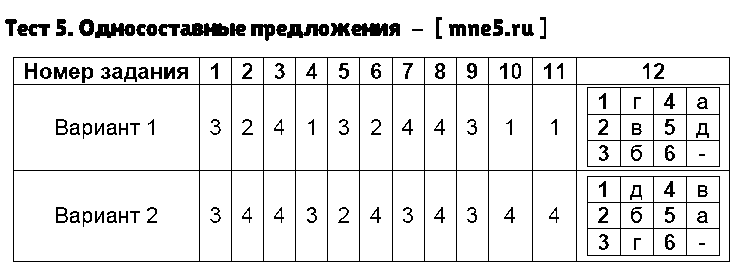 ГДЗ Русский язык 8 класс - Тест 5. Односоставные предложения