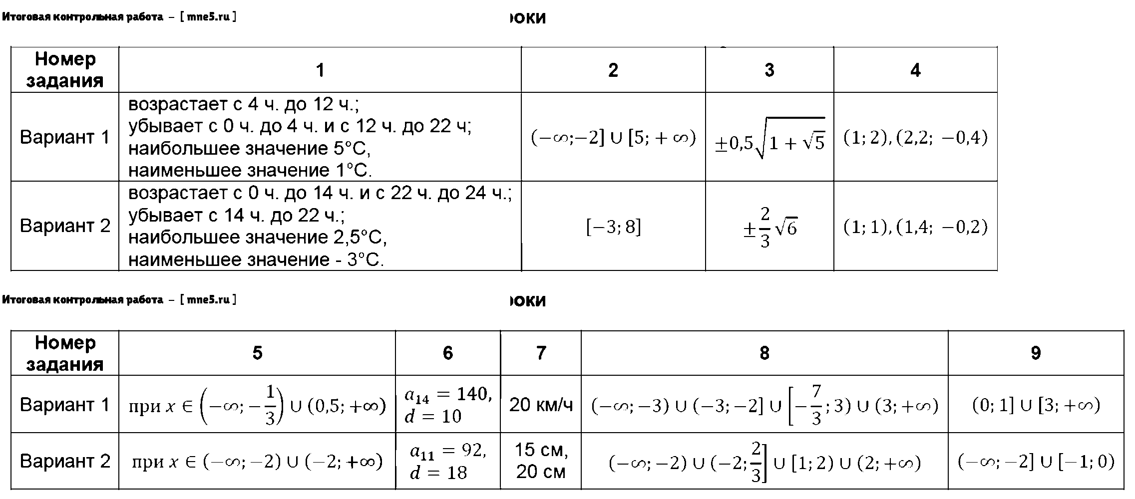 ГДЗ Алгебра 9 класс - Итоговая контрольная работа