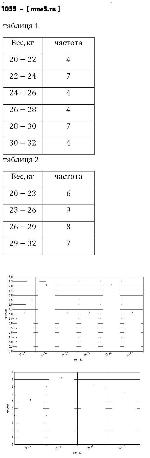 ГДЗ Алгебра 8 класс - 1055
