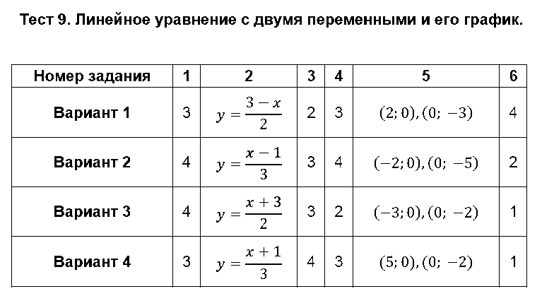 ГДЗ Алгебра 8 класс - Тест 9. Линейное уравнение с двумя переменными и его график