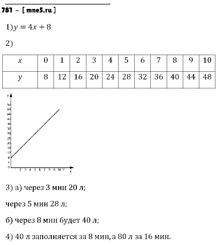 ГДЗ Алгебра 7 класс - 781