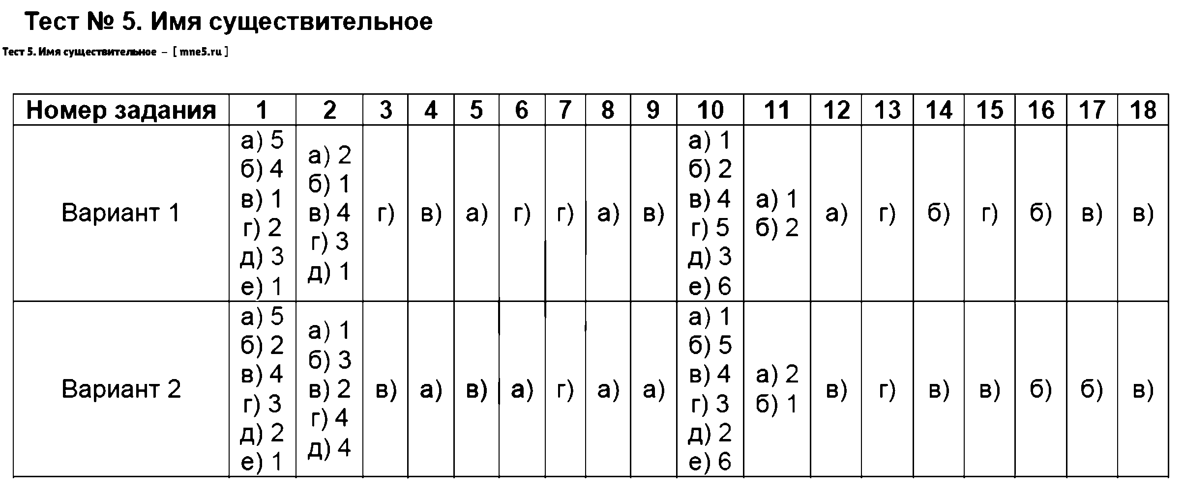 ГДЗ Русский язык 6 класс - Тест 5. Имя существительное