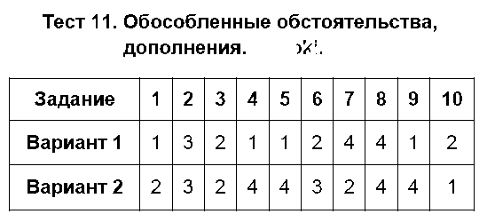 ГДЗ Русский язык 8 класс - Тест 11. Обособленные обстоятельства, дополнения