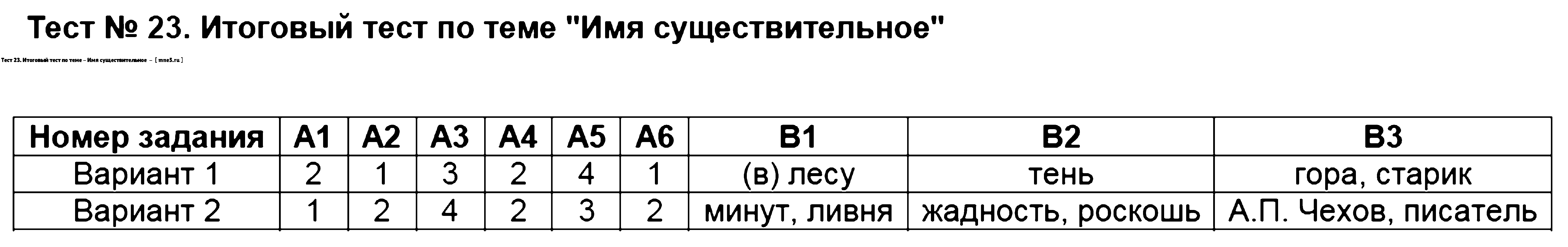 ГДЗ Русский язык 5 класс - Тест 23. Итоговый тест по теме - Имя существительное