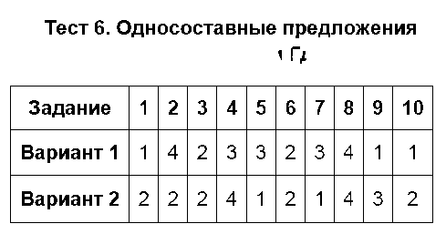 ГДЗ Русский язык 8 класс - Тест 6. Односоставные предложения