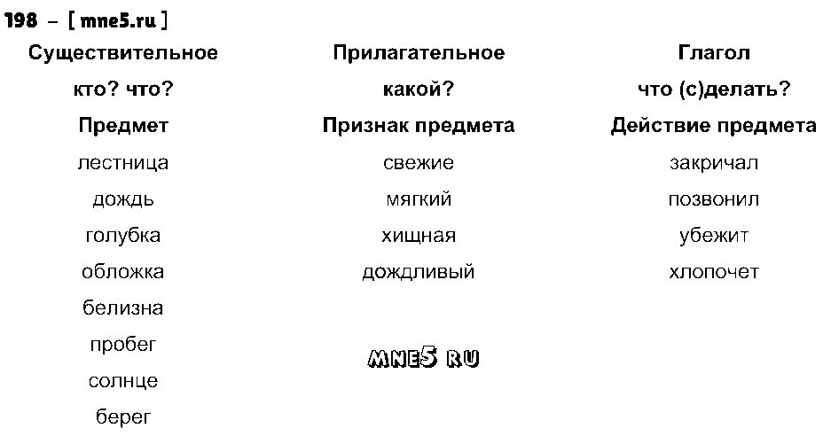 ГДЗ Русский язык 4 класс - 198