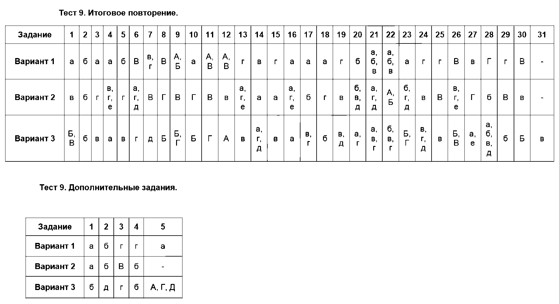 ГДЗ Русский язык 5 класс - Тест 9. Итоговое повторение