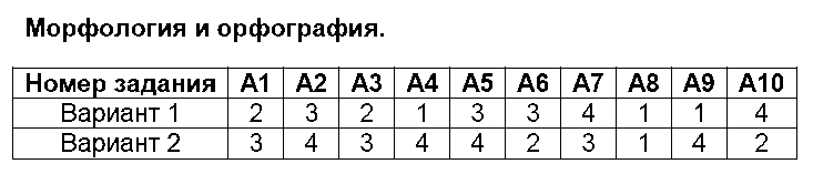 ГДЗ Русский язык 7 класс - 5. Морфология и орфография
