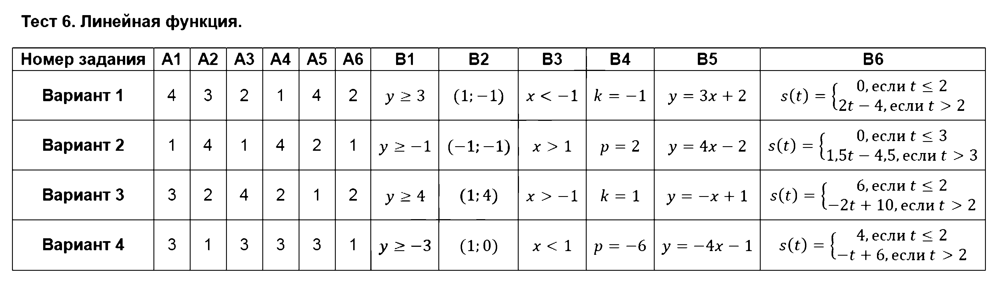 ГДЗ Алгебра 8 класс - Тест 6. Линейная функция