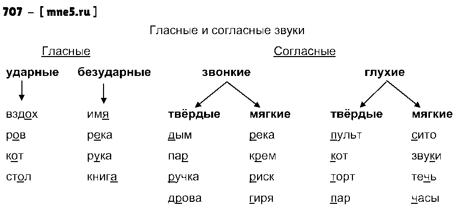 ГДЗ Русский язык 5 класс - 707
