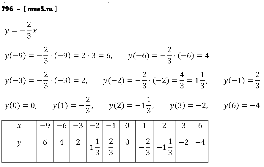 ГДЗ Алгебра 7 класс - 796