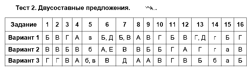 ГДЗ Русский язык 8 класс - Тест 2. Двусоставные предложения