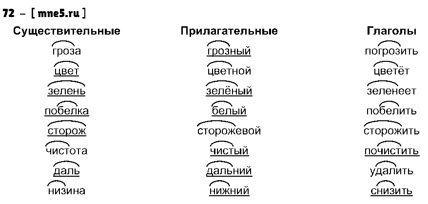 ГДЗ Русский язык 3 класс - 72