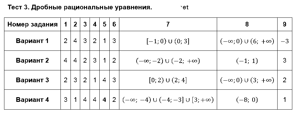 ГДЗ Алгебра 9 класс - Тест 3. Дробные рациональные уравнения