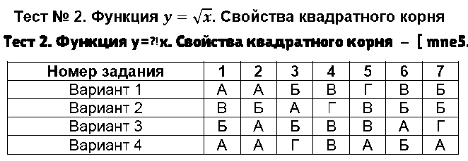 ГДЗ Алгебра 8 класс - Тест 2. Функция y=√x. Свойства квадратного корня